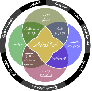 هندسة ميكاترونيكس: تاريخها, الوصف, المُحتوى العلمي