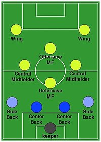 サッカーのフォーメーション Wikiwand