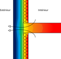 Distribution des températures au niveau d'un pont thermique.