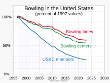 1997- Bowling centers, league members, and lanes - normalized.svg