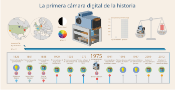 Infografia primera càmera digital / Gabi Polo, UOC