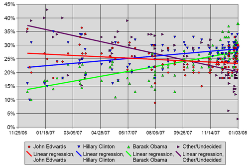 All polling data and final result 2008 Demo Iowa.png