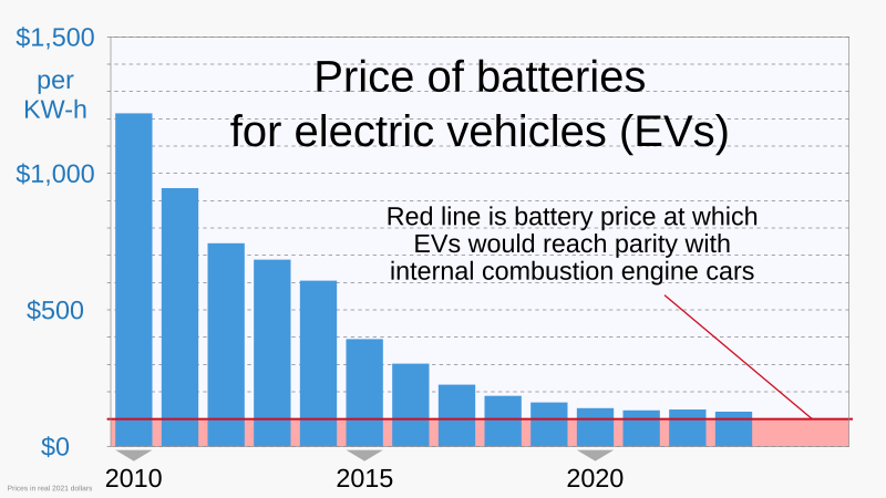 File:2010- Battery prices for electric vehicles.svg