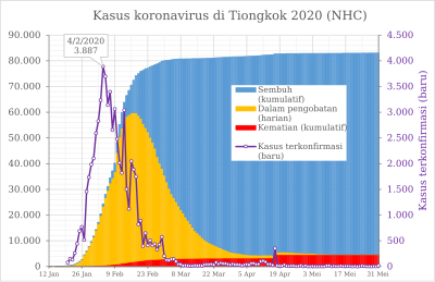 Pandemi Covid-19 Di Tiongkok Daratan: Koronavirus baru, Kronologi, Dampak dan reaksi