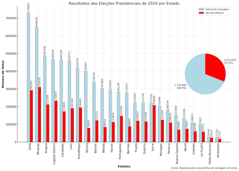 Resultados da Eleição Presidencial de 2024 por Estado. Fonte: Digitalizações das folhas de contagem de votos