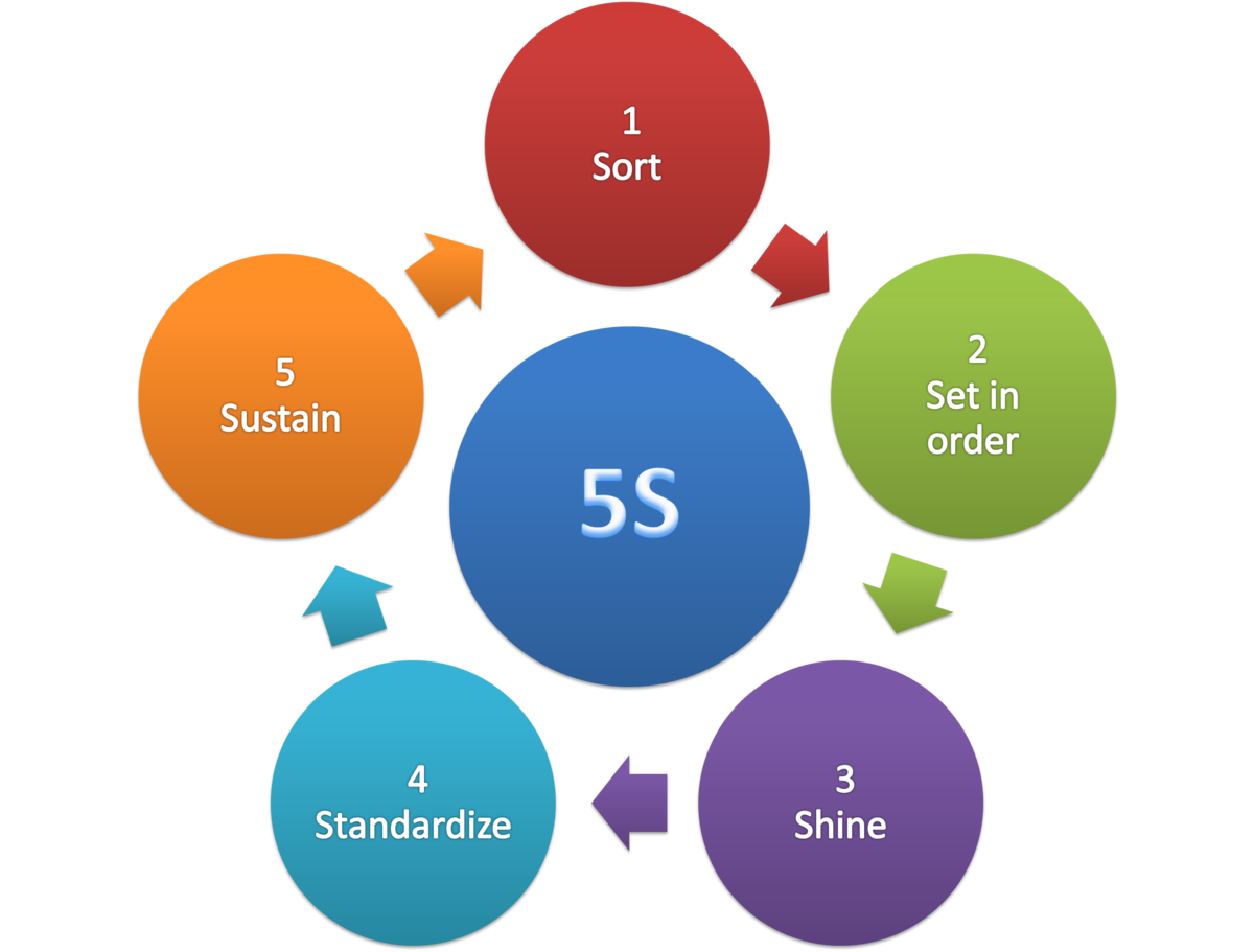 5S (methodology) - Wikipedia