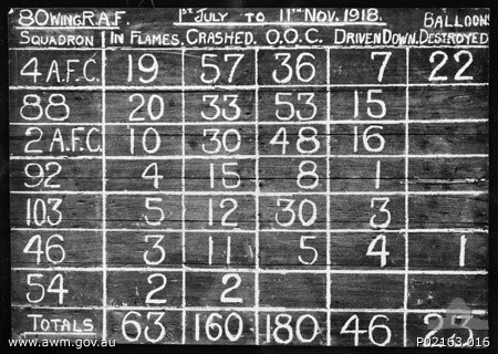 A scoreboard listing the claims for aircraft destroyed by No. 80 Wing between July and November 1918.