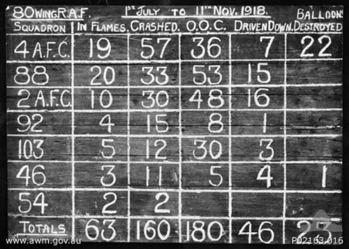 Serny, France, November 1918. A score board recording the claims for enemy aircraft destroyed by No. 80 Wing RAF from July–November 1918, including 54