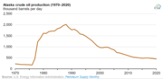 Alaska crude oil production in 1970 through 2020 (51140868890)