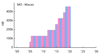 MO Macao マカオ