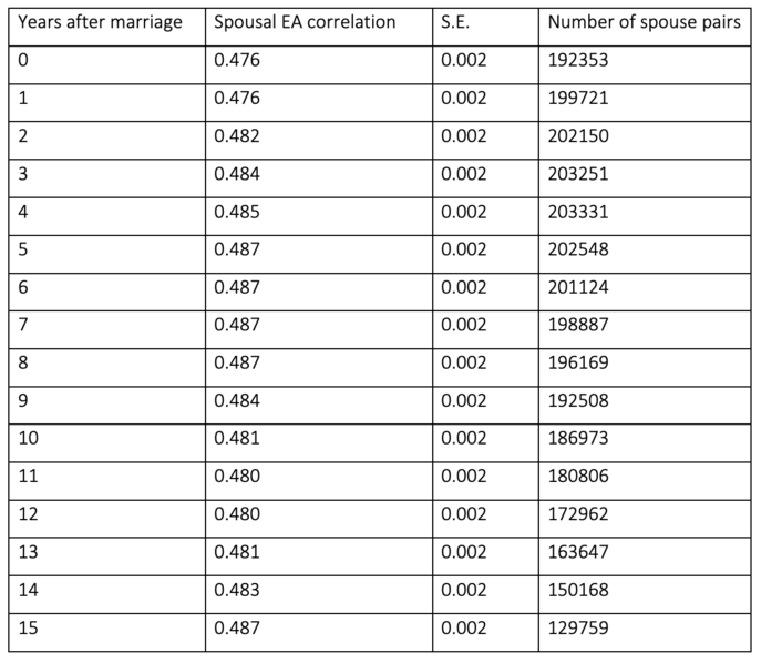 File:Analysis of Spousal Phenotypic Correlation for Educational Attainment Over Time.png