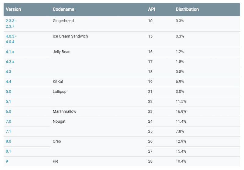 File:Android version statistics 7 May 2019.jpg