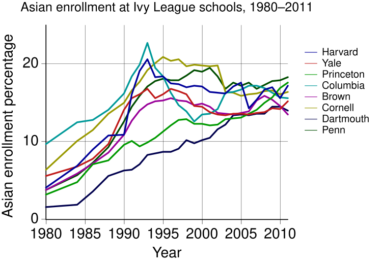 File:Asian enrollment at Ivy League schools, 1980–2011.svg