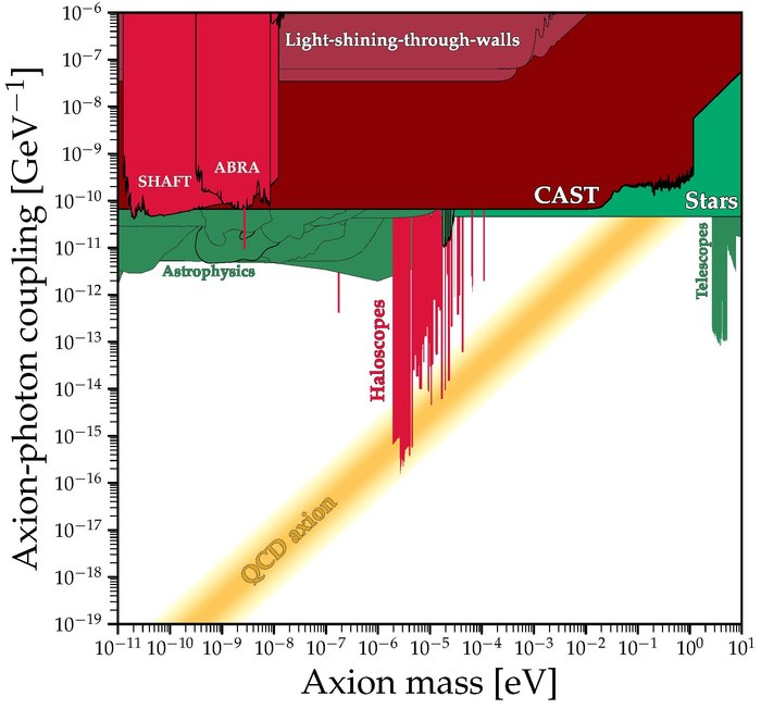 Constraints on the axion's coupling to the photon