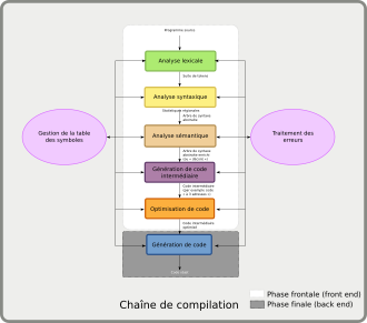 Compilateur: Présentation générale, Historique, Structure et fonctionnement