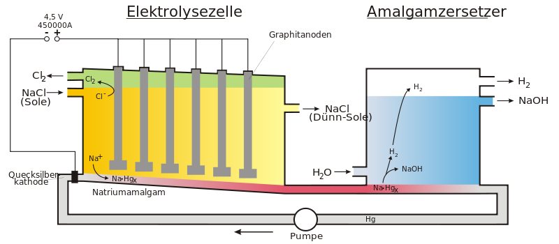 Schematischer Aufbau einer Chloralkali-Elektrolyse nach dem Amalgam-Verfahren