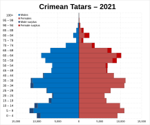 Crimean Tatars ethnic group population pyramid 2021.svg