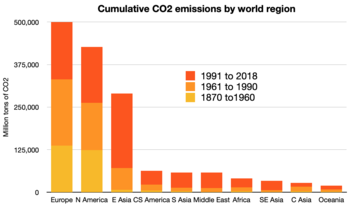 انبعاثات غازات الاحتباس الحراري