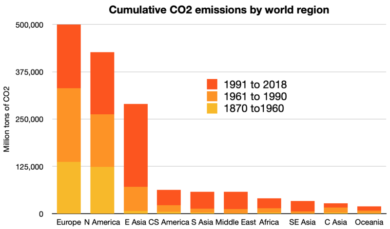 File:Cumulative CO2 emission by world region.png