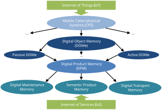 <span class="mw-page-title-main">Digital object memory</span>