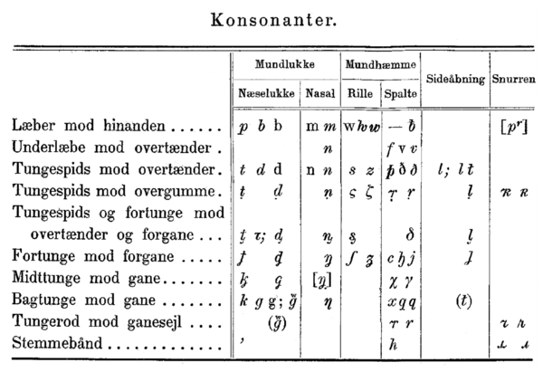 Consonnes dans Kristensen 1924.