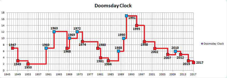 Image result for doomsday clock