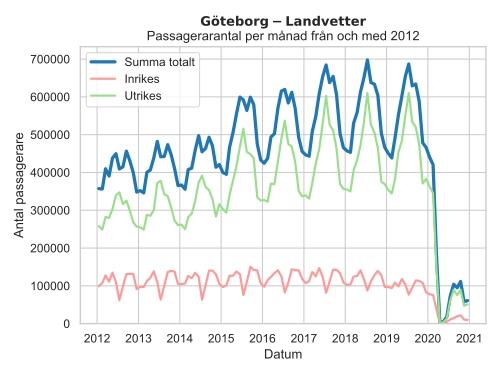 Göteborg-Landvetter Flygplats: Historia, Kommunikationer, Terminaler