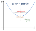 Ecuación de una parábola vertical