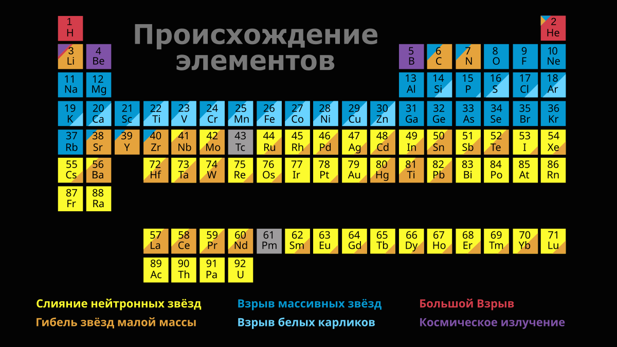 Распространённость химических элементов — Википедия