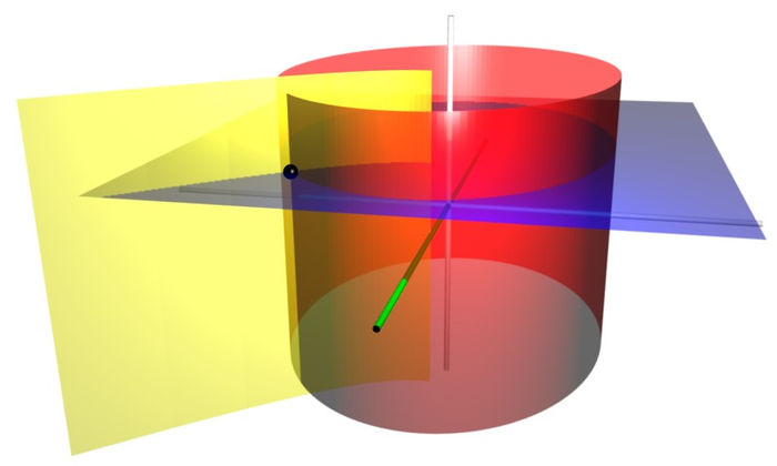 Coordinate surfaces of elliptic cylindrical coordinates. The yellow sheet is the prism of a half-hyperbola corresponding to n=-45deg, whereas the red tube is an elliptical prism corresponding to m=1. The blue sheet corresponds to z=1. The three surfaces intersect at the point P (shown as a black sphere) with Cartesian coordinates roughly (2.182, -1.661, 1.0). The foci of the ellipse and hyperbola lie at x = +-2.0. Elliptic cylindrical coordinates.png