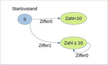 Endlicher Automat - an der Pfeilen Zustandübergängen stehen akzeptierte Eingaben