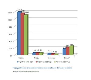 Národy Ruska s populací více než 1,9 milionu lidí