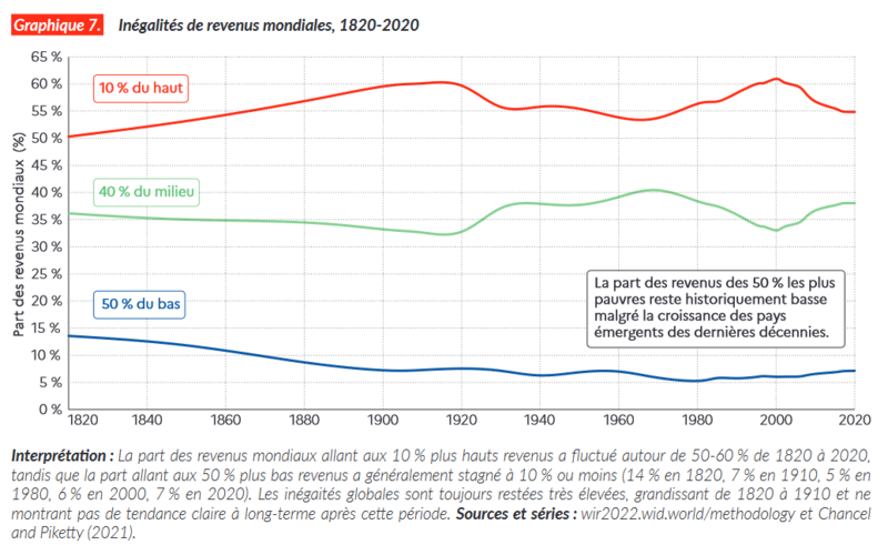 File:Evolution des inégalités de revenu dans le monde de 1820 à 2020.png