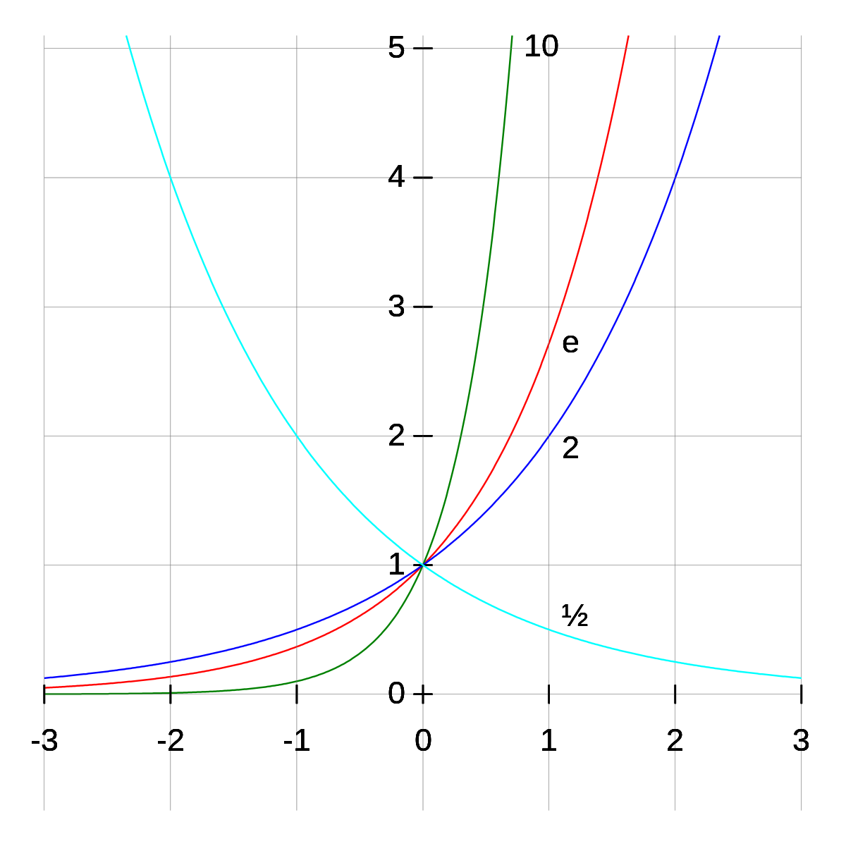 Exponentiation - Wikipedia