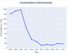 Fexofenadine prescriptions (US)