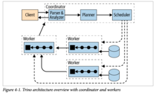 Trino architecture overview with coordinator and workers Figure 4-1 Trino architecture.png