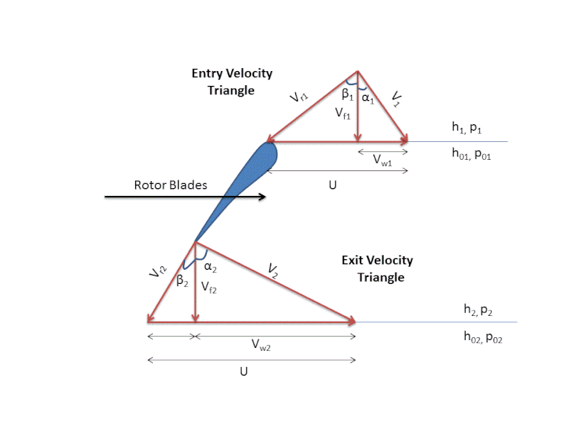 File:Fluid Velocity Triangle.gif