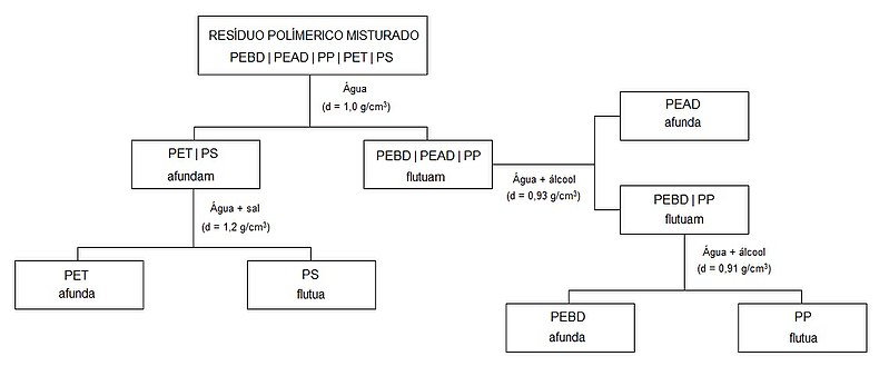 File:Fluxograma separação plásticos.jpg