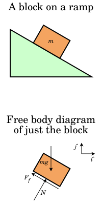 Block on a ramp and corresponding free body diagram of the block showing the surface force from the ramp onto the bottom of the block and separated into two components, a normal force N and a frictional shear force f, along with the body force of gravity mg acting at the center of mass. Free body diagram2.svg