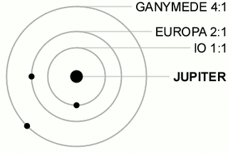<span class="mw-page-title-main">Orbital resonance</span> Regular and periodic gravitational influence by two orbiting celestial bodies exerted on each other