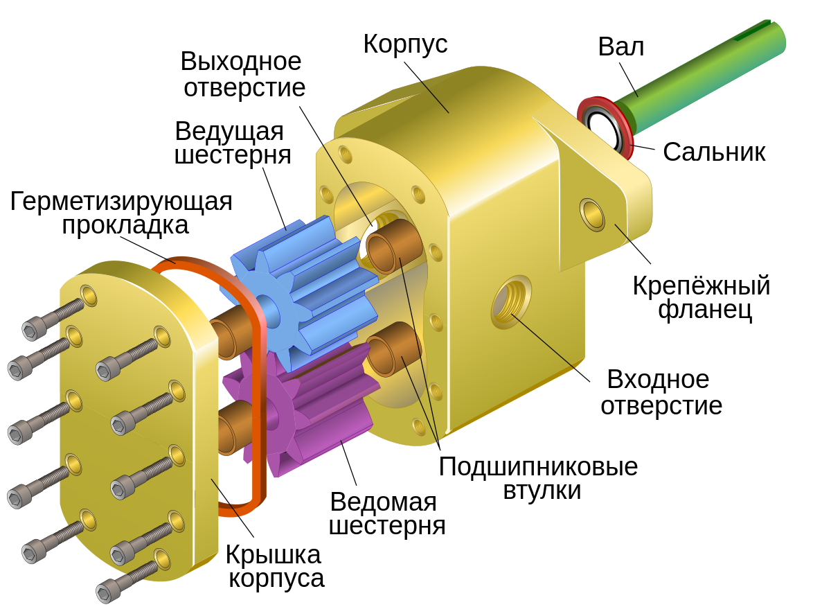 Шестерённая гидромашина — Википедия