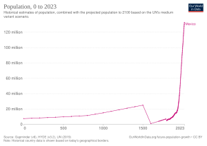 México: Toponimia, Historia, Gobierno y política