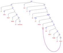 English allows prepositional stranding under sluicing John laughed at someone but I don't know who he laughed at syntax tree.png