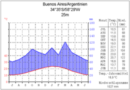 Кліматограма Буенос-Айреса (схід)