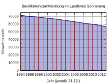 Bevölkerungsentwicklung im Landkreis Sonneberg von 1994 bis 2013