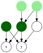 A DAG with the common ancestors of x and y in light green, and their lowest common ancestors in dark green. Lowest common ancestors in a DAG.svg