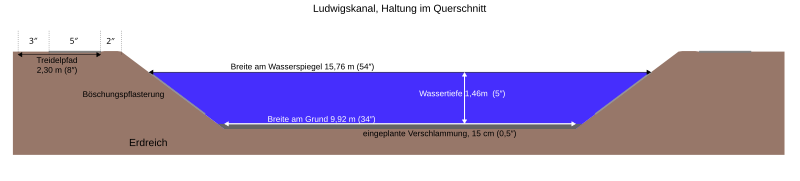 File:Ludwigskanal Kanalbett Querschnitt.svg