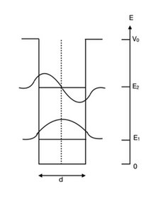 A sketch of the bound (
E
<
V
0
{\displaystyle E<V_{0}}
), quantized energy states for carriers in a finite well model. The wave functions are sinusoidal like but decay exponentially in the barrier region. The energies of these states are less than those in the infinite well model. MCM QW FINWELL.jpg