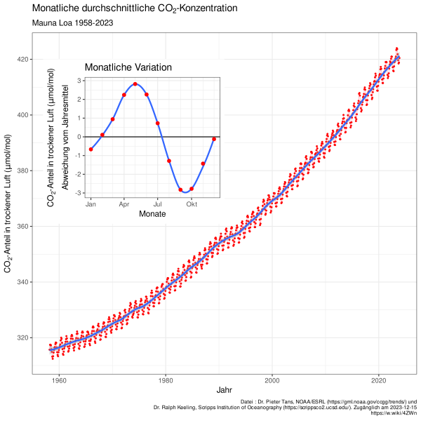 Datei:Mauna Loa CO2 monthly mean concentration DE.svg