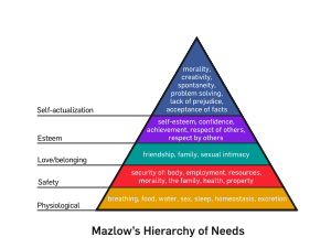 English: A colorful depiction of Maslow's Hier...